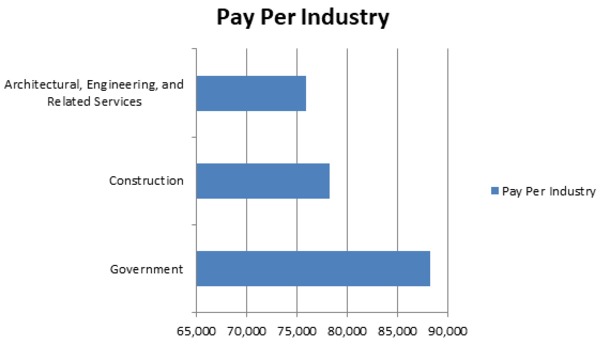 The average median pay for architects nationally